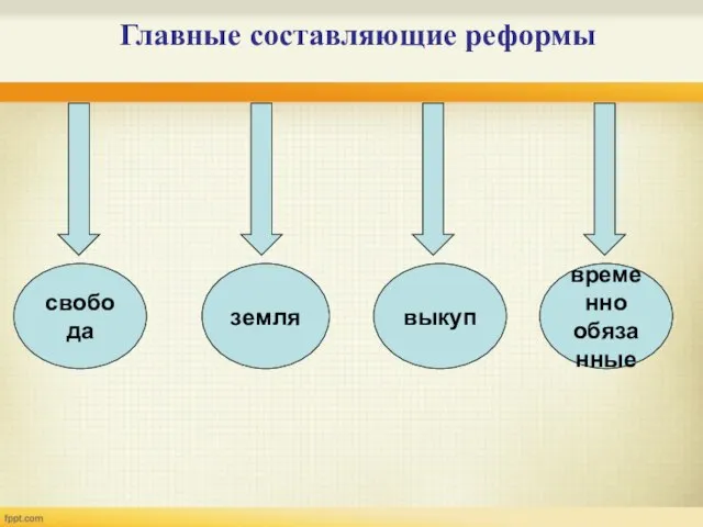 Главные составляющие реформы свобода земля выкуп временно обязанные