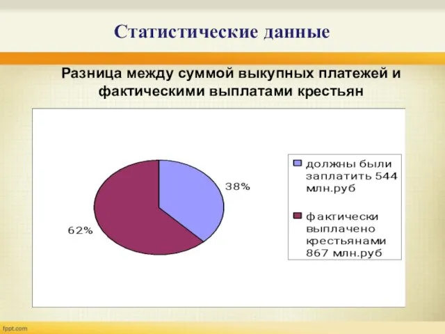 Статистические данные Разница между суммой выкупных платежей и фактическими выплатами крестьян