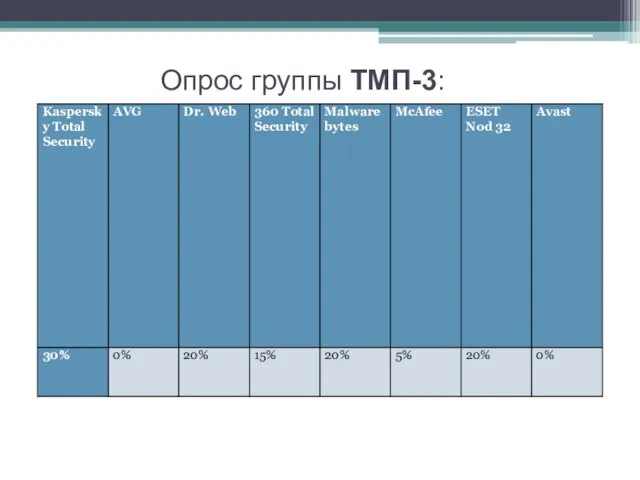 Опрос группы ТМП-3: