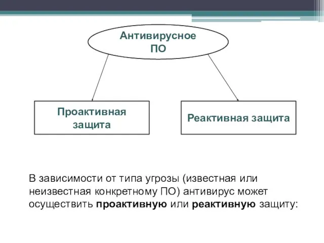 В зависимости от типа угрозы (известная или неизвестная конкретному ПО) антивирус может