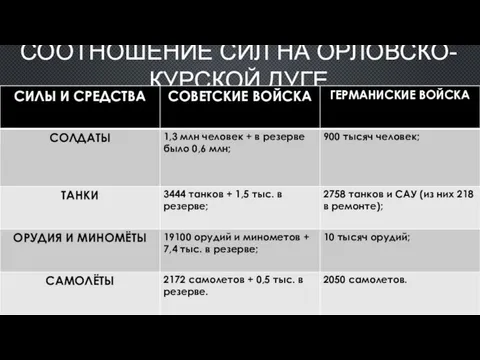 СООТНОШЕНИЕ СИЛ НА ОРЛОВСКО-КУРСКОЙ ДУГЕ