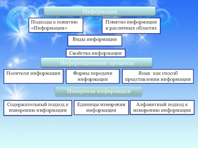 Понятие информации в различных областях Виды информации Свойства информации Содержательный подход к