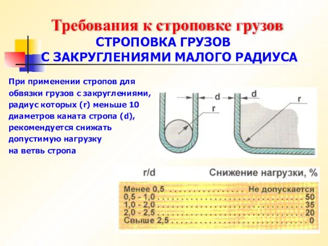 Требования к строповке грузов СТРОПОВКА ГРУЗОВ С ЗАКРУГЛЕНИЯМИ МАЛОГО РАДИУСА При применении