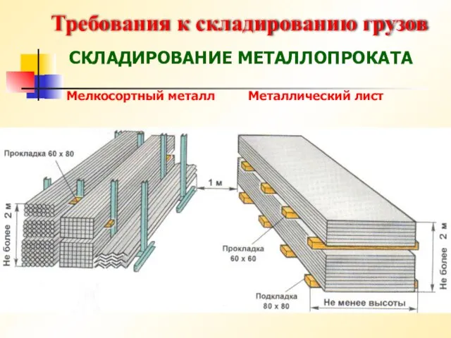 Требования к складированию грузов СКЛАДИРОВАНИЕ МЕТАЛЛОПРОКАТА Мелкосортный металл Металлический лист
