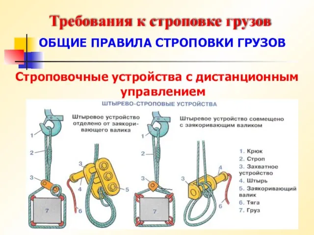 Требования к строповке грузов ОБЩИЕ ПРАВИЛА СТРОПОВКИ ГРУЗОВ Строповочные устройства с дистанционным управлением