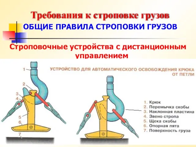 Требования к строповке грузов ОБЩИЕ ПРАВИЛА СТРОПОВКИ ГРУЗОВ Строповочные устройства с дистанционным управлением