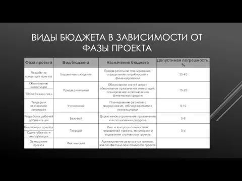 ВИДЫ БЮДЖЕТА В ЗАВИСИМОСТИ ОТ ФАЗЫ ПРОЕКТА