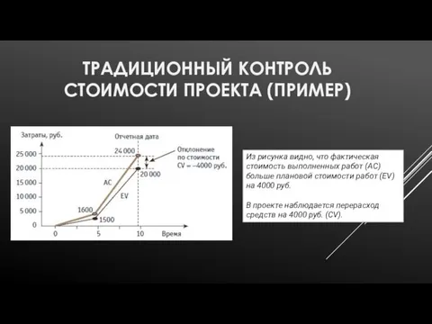 ТРАДИЦИОННЫЙ КОНТРОЛЬ СТОИМОСТИ ПРОЕКТА (ПРИМЕР) Из рисунка видно, что фактическая стоимость выполненных