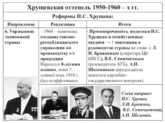 Слева направо: Н.С. Хрущев, Л.И. Брежнев, В.Е. Семичастный, А.Н. Шелепин.