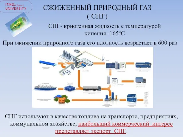 СЖИЖЕННЫЙ ПРИРОДНЫЙ ГАЗ ( СПГ) СПГ- криогенная жидкость с температурой кипения -165оС