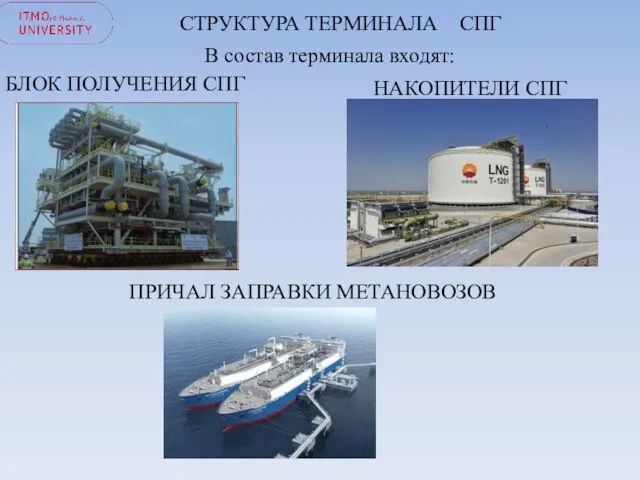 СТРУКТУРА ТЕРМИНАЛА СПГ В состав терминала входят: БЛОК ПОЛУЧЕНИЯ СПГ ПРИЧАЛ ЗАПРАВКИ МЕТАНОВОЗОВ НАКОПИТЕЛИ СПГ