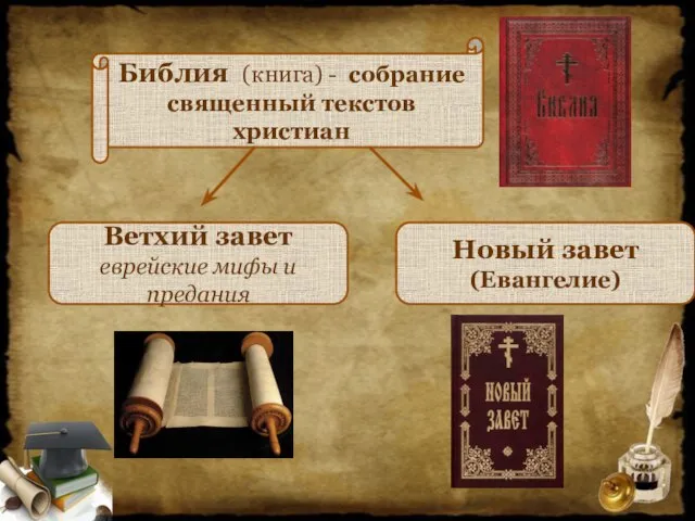 Библия (книга) - собрание священный текстов христиан Новый завет (Евангелие) Ветхий завет еврейские мифы и предания