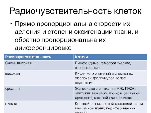 Радиочувствительность клеток Прямо пропорциональна скорости их деления и степени оксигенации ткани, и обратно пропорциональна их дииференцировке