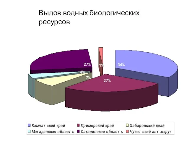 Вылов водных биологических ресурсов