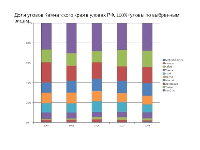 Доля уловов Камчатского края в уловах РФ, 100%=уловы по выбранным видам
