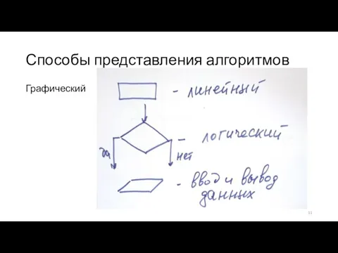 Способы представления алгоритмов Графический