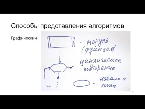 Способы представления алгоритмов Графический