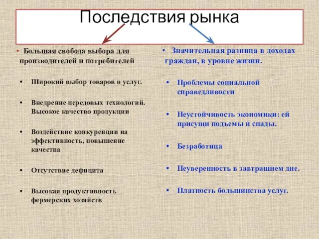 Последствия рынка Большая свобода выбора для производителей и потребителей Широкий выбор товаров