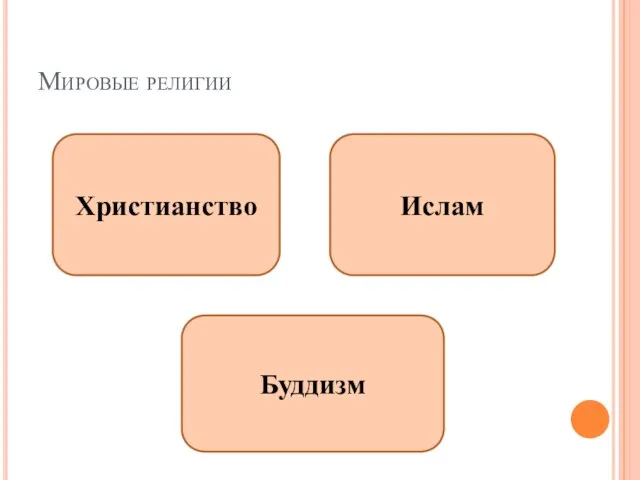 Мировые религии Христианство Ислам Буддизм