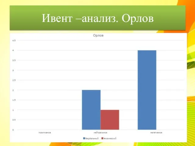 Ивент –анализ. Орлов