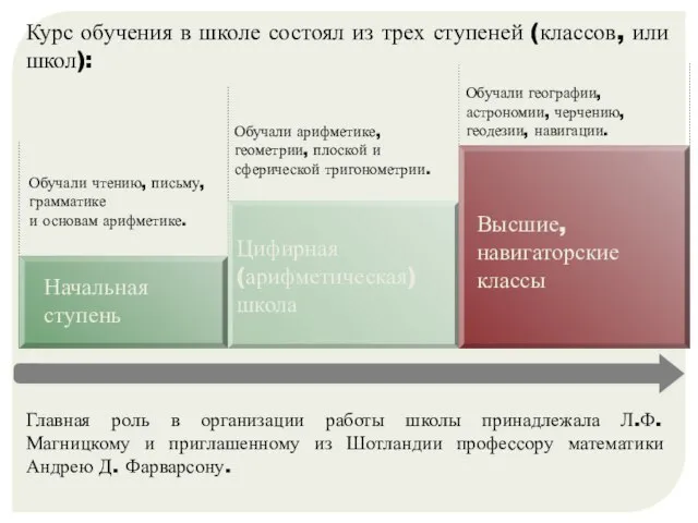 Курс обучения в школе состоял из трех ступеней (классов, или школ): Начальная