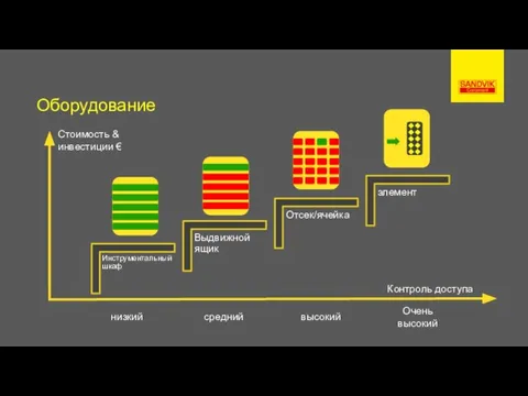 Оборудование Стоимость & инвестиции € Контроль доступа низкий средний высокий Очень высокий