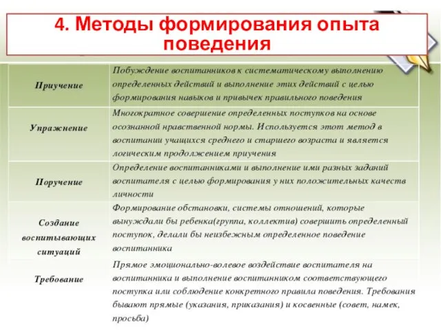 4. Методы формирования опыта поведения