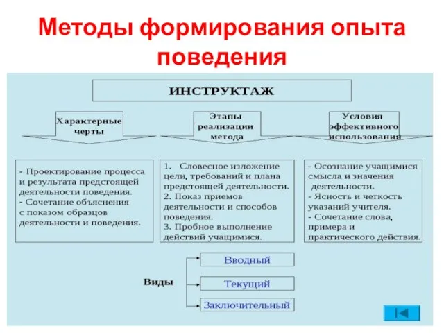 Методы формирования опыта поведения