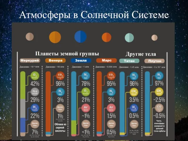 Атмосферы в Солнечной Системе