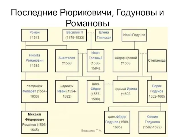 Последние Рюриковичи, Годуновы и Романовы Володина Т.А.