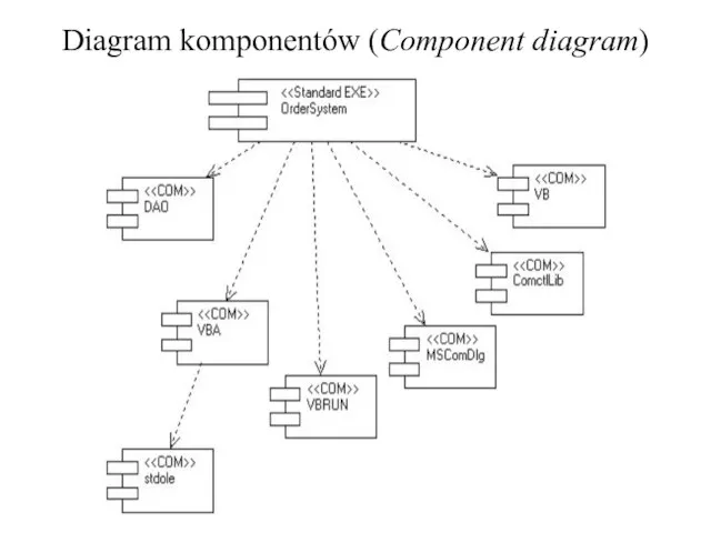 Diagram komponentów (Component diagram)