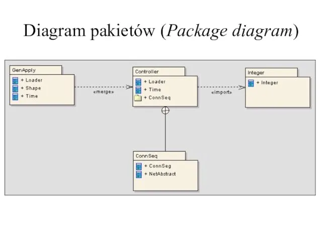 Diagram pakietów (Package diagram)
