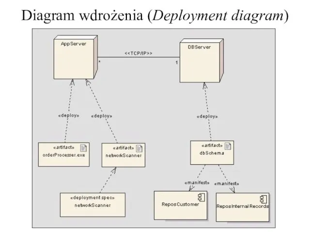 Diagram wdrożenia (Deployment diagram)