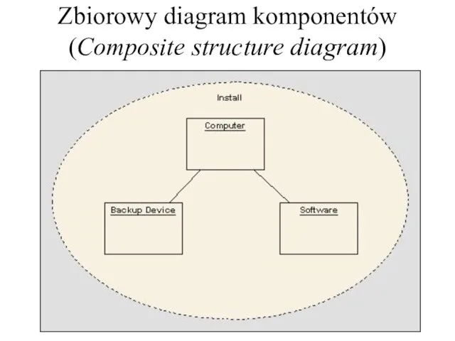 Zbiorowy diagram komponentów (Composite structure diagram)