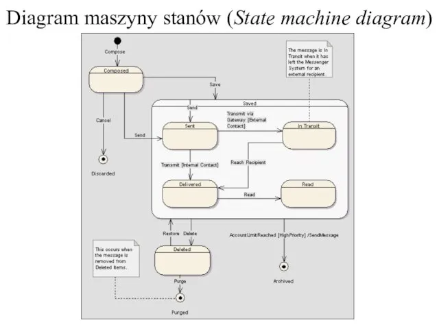 Diagram maszyny stanów (State machine diagram)