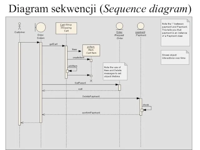 Diagram sekwencji (Sequence diagram)