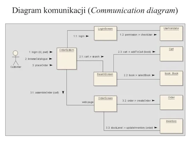 Diagram komunikacji (Communication diagram)