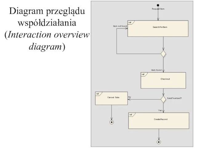 Diagram przeglądu współdziałania (Interaction overview diagram)