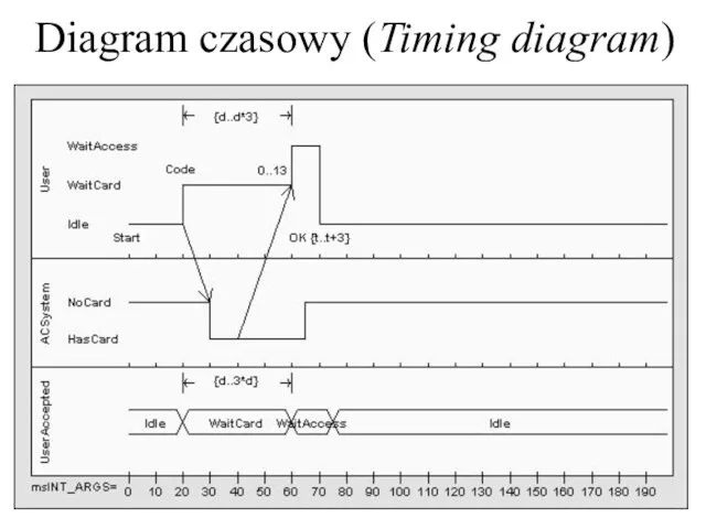 Diagram czasowy (Timing diagram)