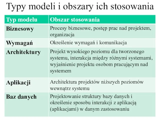 Typy modeli i obszary ich stosowania
