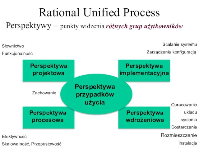Rational Unified Process Perspektywy – punkty widzenia różnych grup użytkowników Perspektywa przypadków