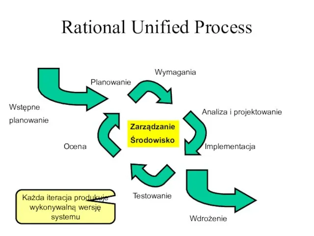 Rational Unified Process Wstępne planowanie Planowanie Wymagania Analiza i projektowanie Implementacja Testowanie