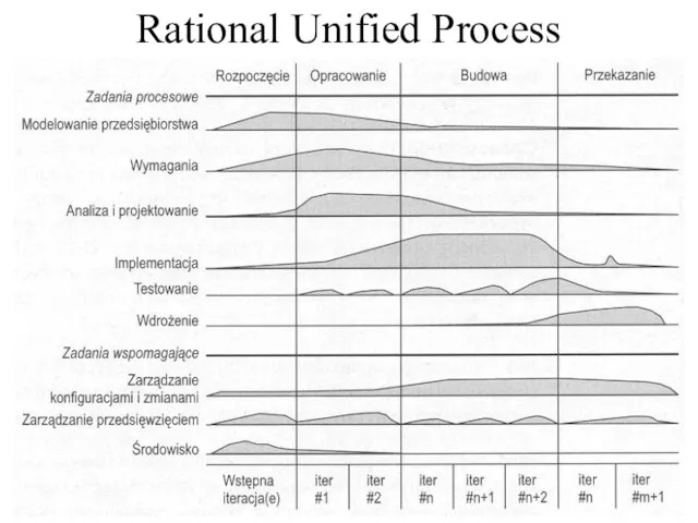 Rational Unified Process