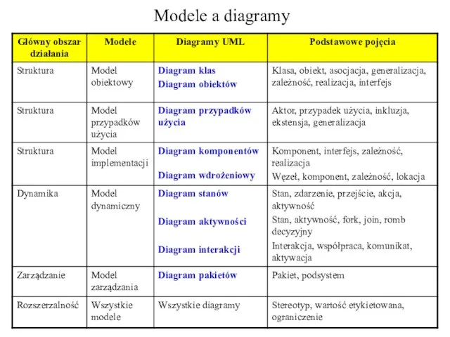 Modele a diagramy