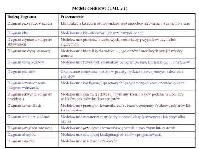 Modele obiektowe (UML 2.1)