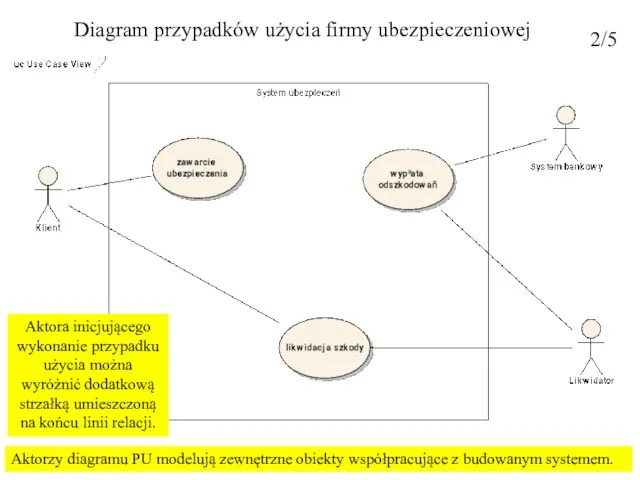 Diagram przypadków użycia firmy ubezpieczeniowej Aktorzy diagramu PU modelują zewnętrzne obiekty współpracujące