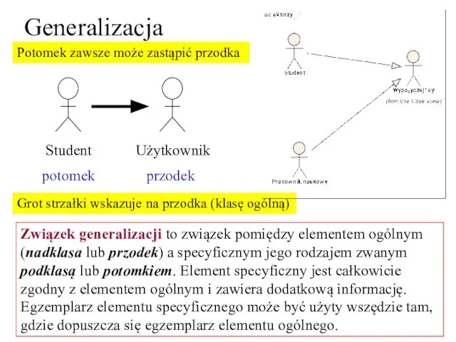 Generalizacja Student Użytkownik potomek przodek Grot strzałki wskazuje na przodka (klasę ogólną)