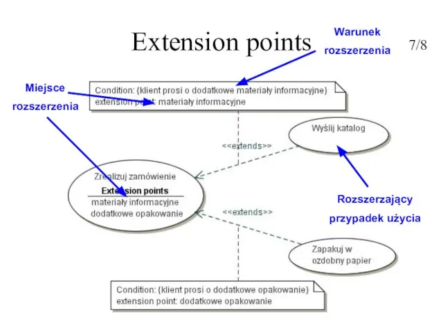 Extension points Rozszerzający przypadek użycia Warunek rozszerzenia Miejsce rozszerzenia 7/8
