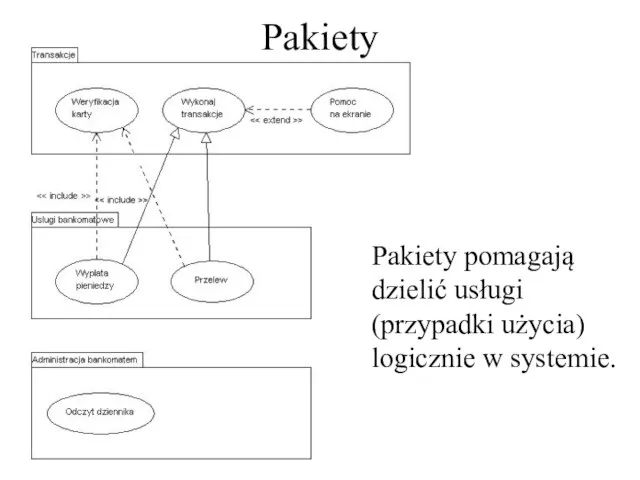 Pakiety pomagają dzielić usługi (przypadki użycia) logicznie w systemie. Pakiety