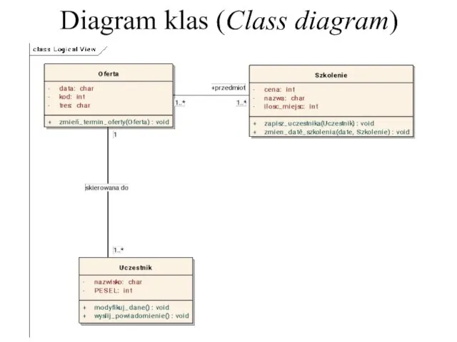 Diagram klas (Class diagram)